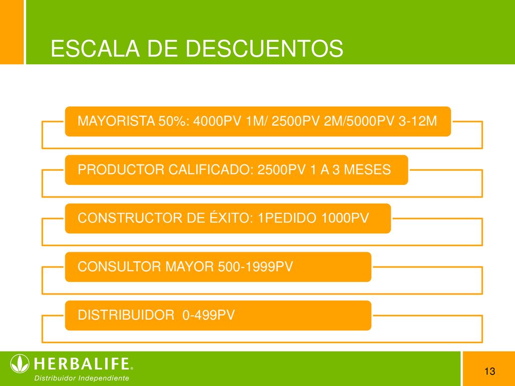 ESCALA DE DESCUENTOS MAYORISTA 50%: 4000PV 1M/ 2500PV 2M/5000PV 3-12M
