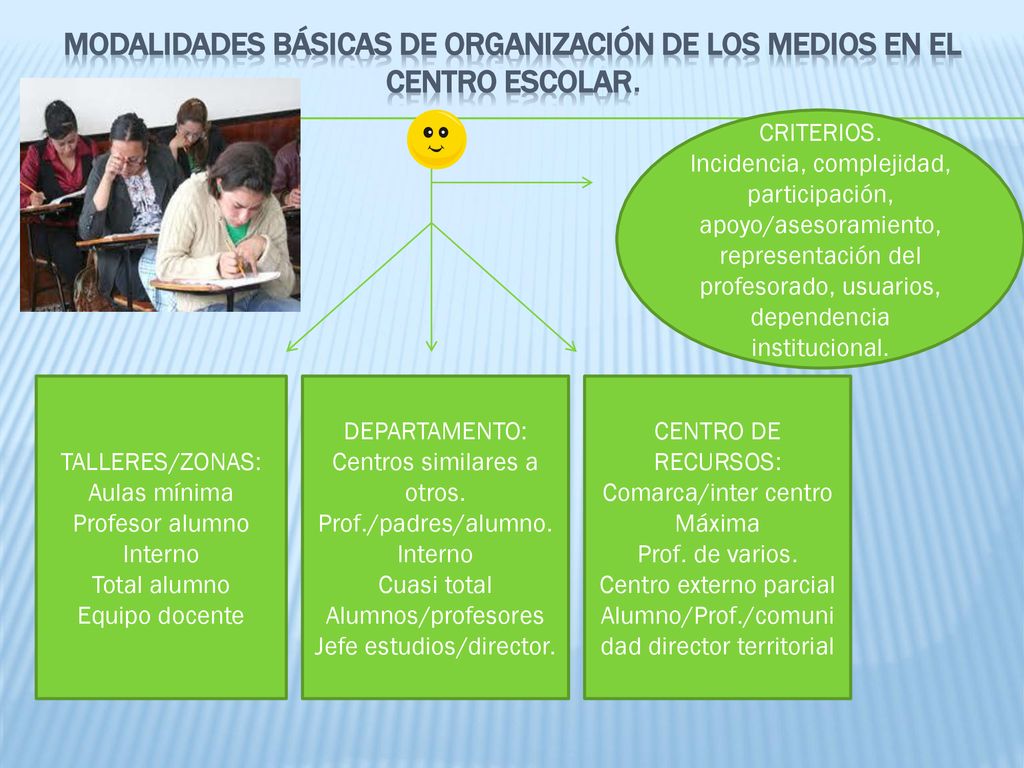 MODALIDADES BÁSICAS DE ORGANIZACIÓN DE LOS MEDIOS EN EL CENTRO ESCOLAR.