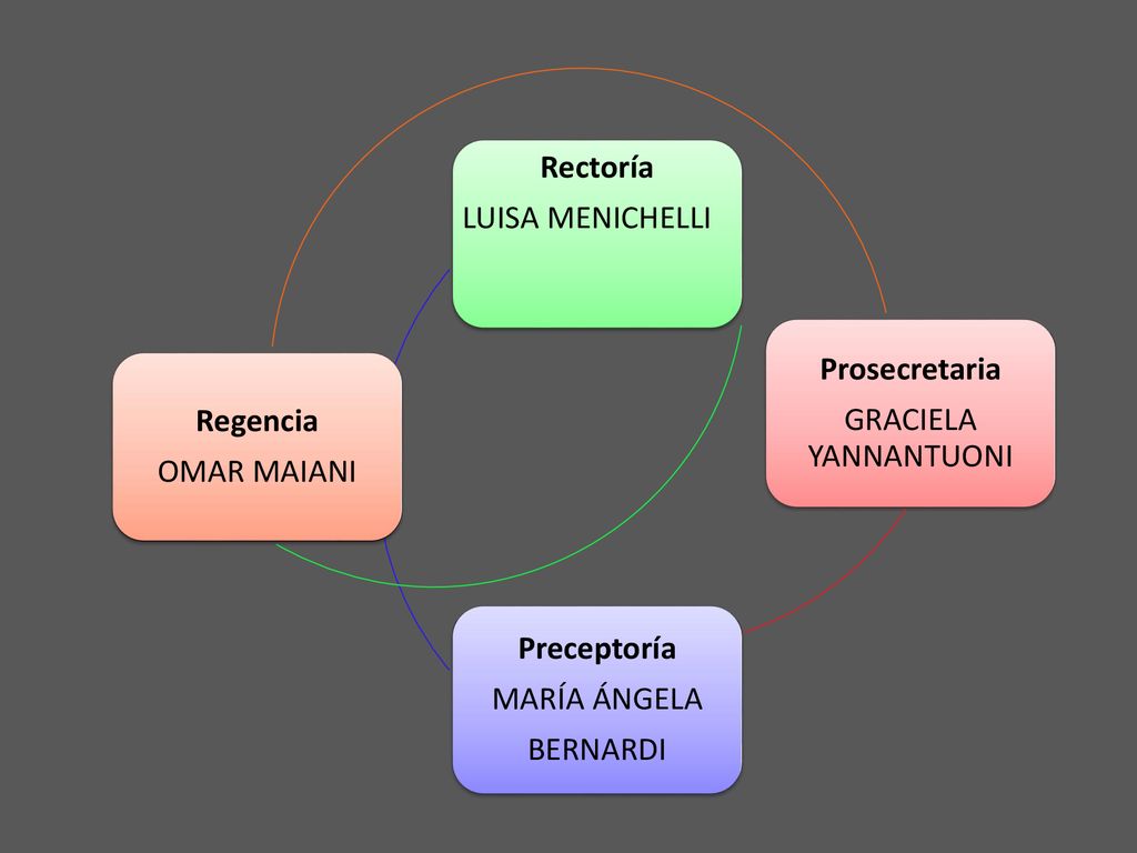 Prosecretaria GRACIELA YANNANTUONI. Preceptoría. MARÍA ÁNGELA. BERNARDI. Rectoría LUISA MENICHELLI.