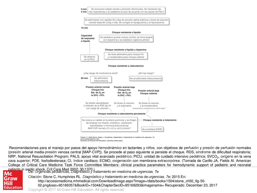 Recomendaciones para el manejo por pasos del apoyo hemodinámico en lactantes y niños, con objetivos de perfusión y presión de perfusión normales (presión arterial media-presión venosa central [MAP-CVP]). Se procede al paso siguiente si persiste el choque. RDS, síndrome de dificultad respiratoria; NRP, National Resuscitation Program; PALS, apoyo vital avanzado pediátrico; PICU, unidad de cuidado intensivo pediátrica; SVCO2, oxígeno en la vena cava superior; PDE, fosfodiesterasa; CI, índice cardiaco; ECMO, oxigenación con membrana extracorpórea. (Tomada de Carillo JA, Fields Al. American College of Critical Care Medicine Task Force Committee Members: clinical practice parameters for hemodynamic support of pediatric and neonatal patients in septic shock. Crit Care Med 2002; 30:1370.)