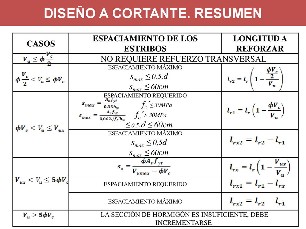 DISEÑO A CORTANTE. RESUMEN ESPACIAMIENTO DE LOS ESTRIBOS