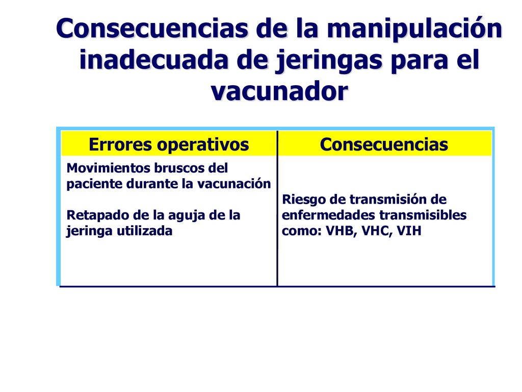 Consecuencias de la manipulación inadecuada de jeringas para el vacunador