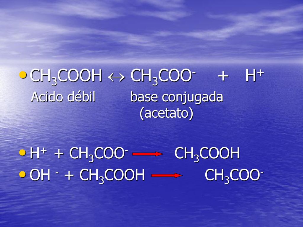 CH3COOH  CH3COO- + H+ H+ + CH3COO- CH3COOH OH - + CH3COOH CH3COO-