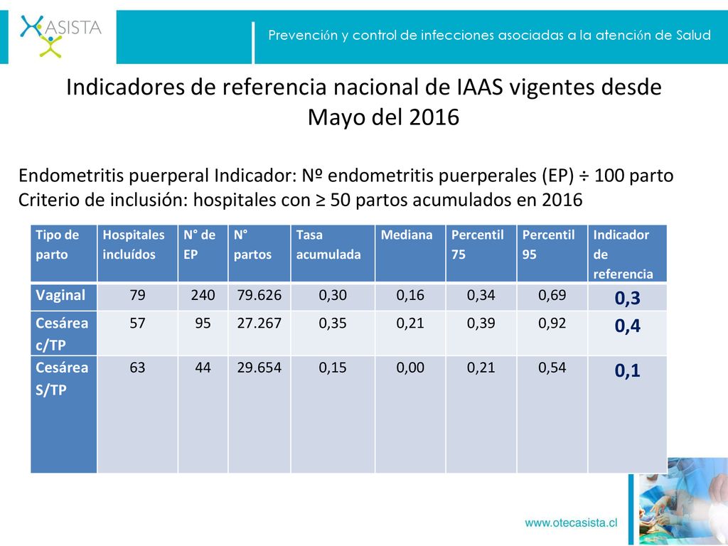 Prevención y control de infecciones asociadas a la atención de Salud