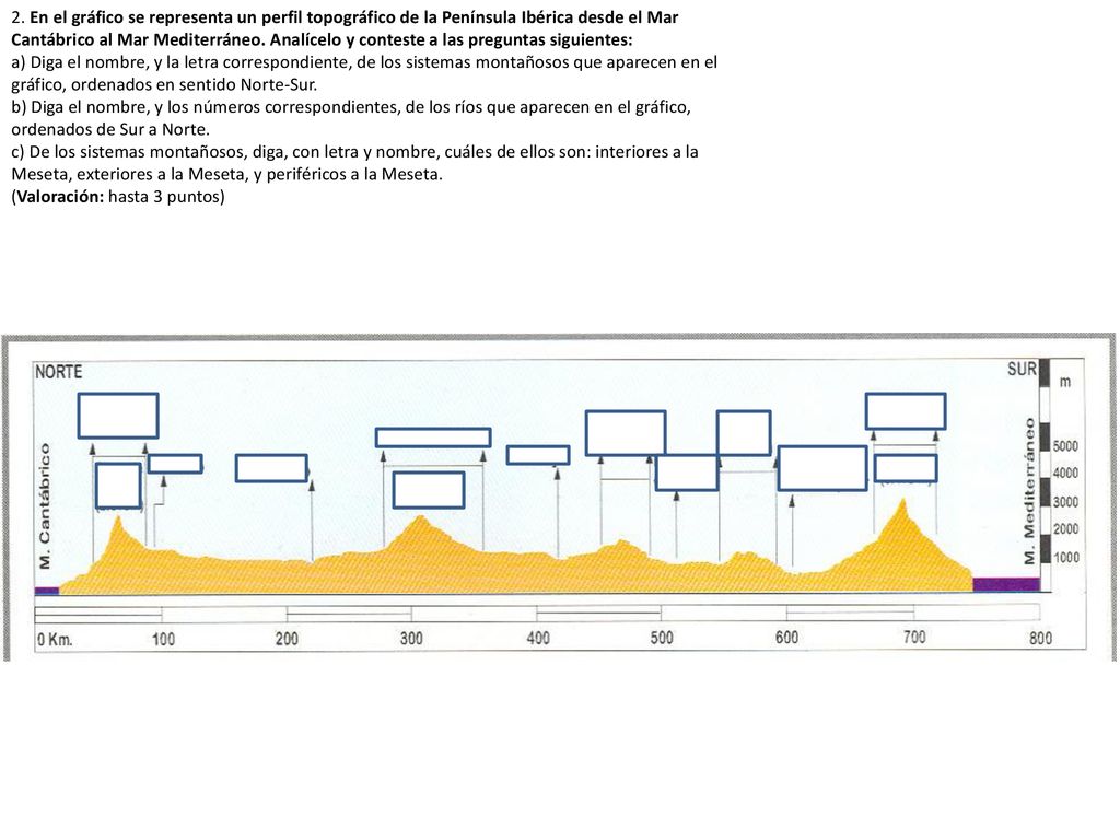 2. En el gráfico se representa un perfil topográfico de la Península Ibérica desde el Mar