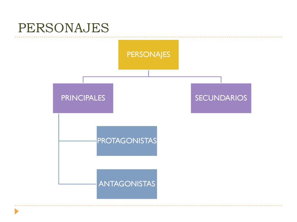 PERSONAJES PERSONAJES PRINCIPALES PROTAGONISTAS ANTAGONISTAS