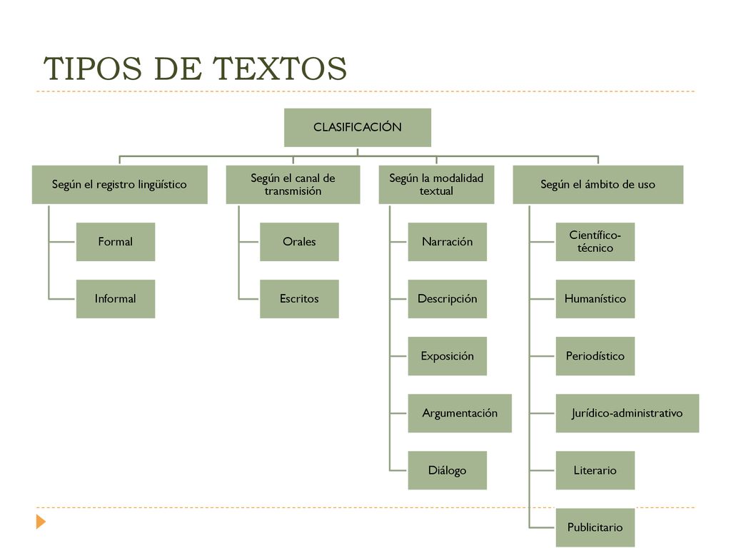 TIPOS DE TEXTOS CLASIFICACIÓN Según el registro lingüístico Formal
