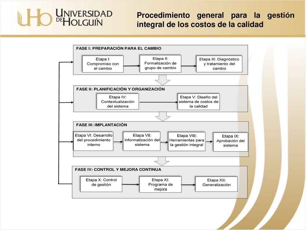 Procedimiento general para la gestión integral de los costos de la calidad