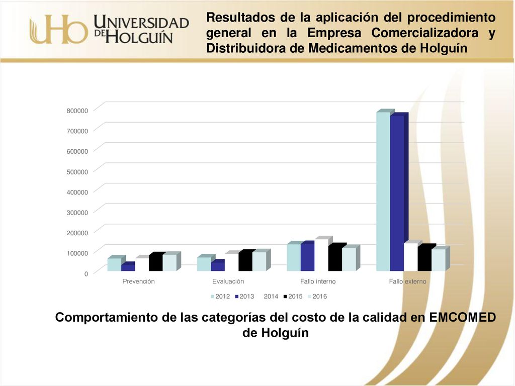 Resultados de la aplicación del procedimiento general en la Empresa Comercializadora y Distribuidora de Medicamentos de Holguín