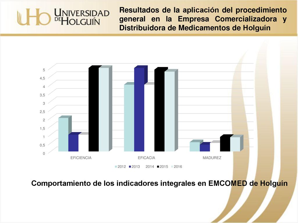 Comportamiento de los indicadores integrales en EMCOMED de Holguín