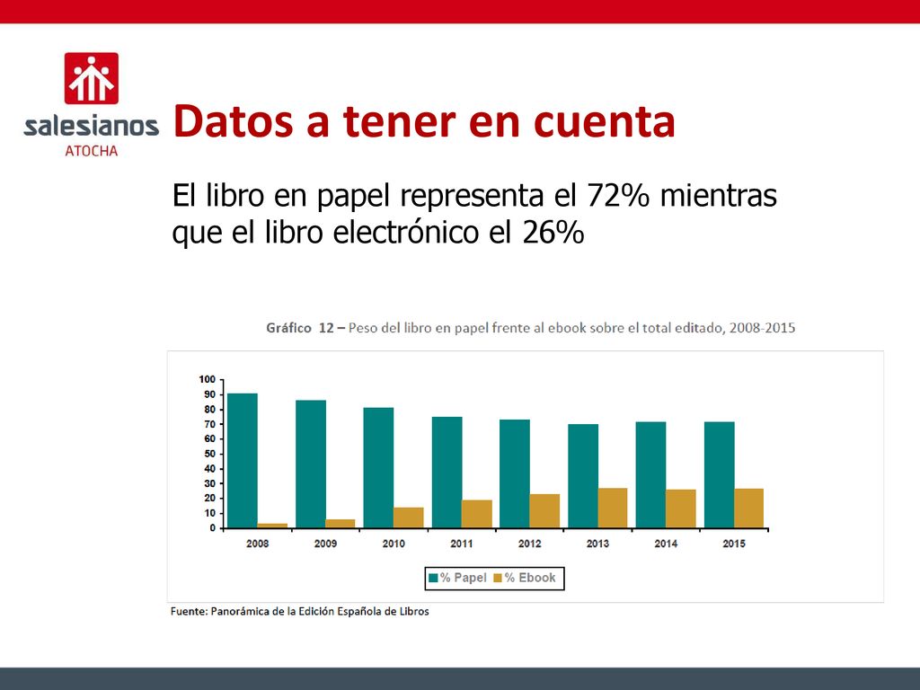 Datos a tener en cuenta El libro en papel representa el 72% mientras que el libro electrónico el 26%