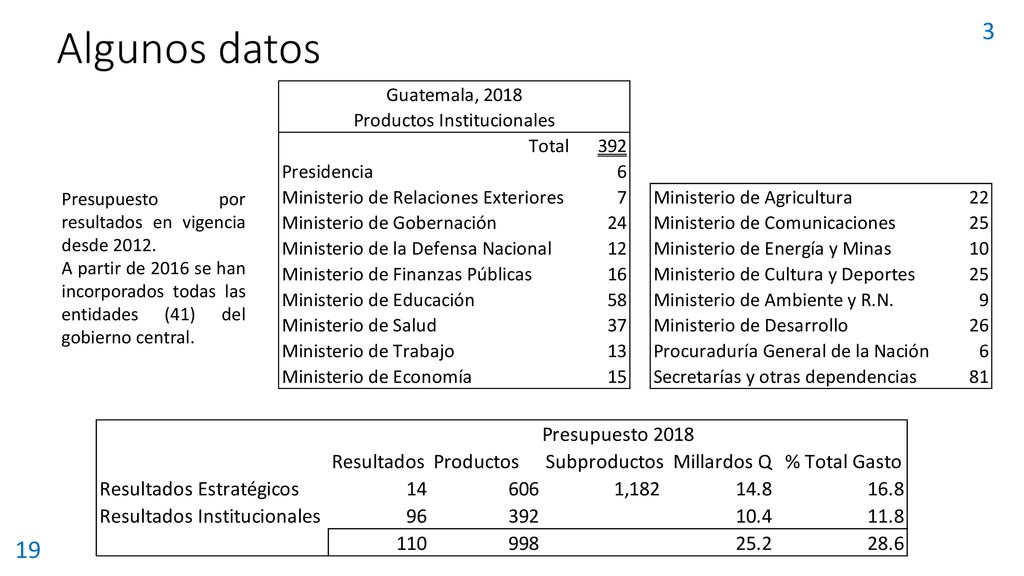 Algunos datos 3 19 Presupuesto por resultados en vigencia desde 2012.