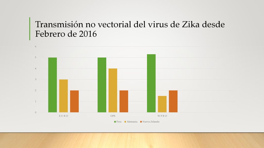 Transmisión no vectorial del virus de Zika desde Febrero de 2016