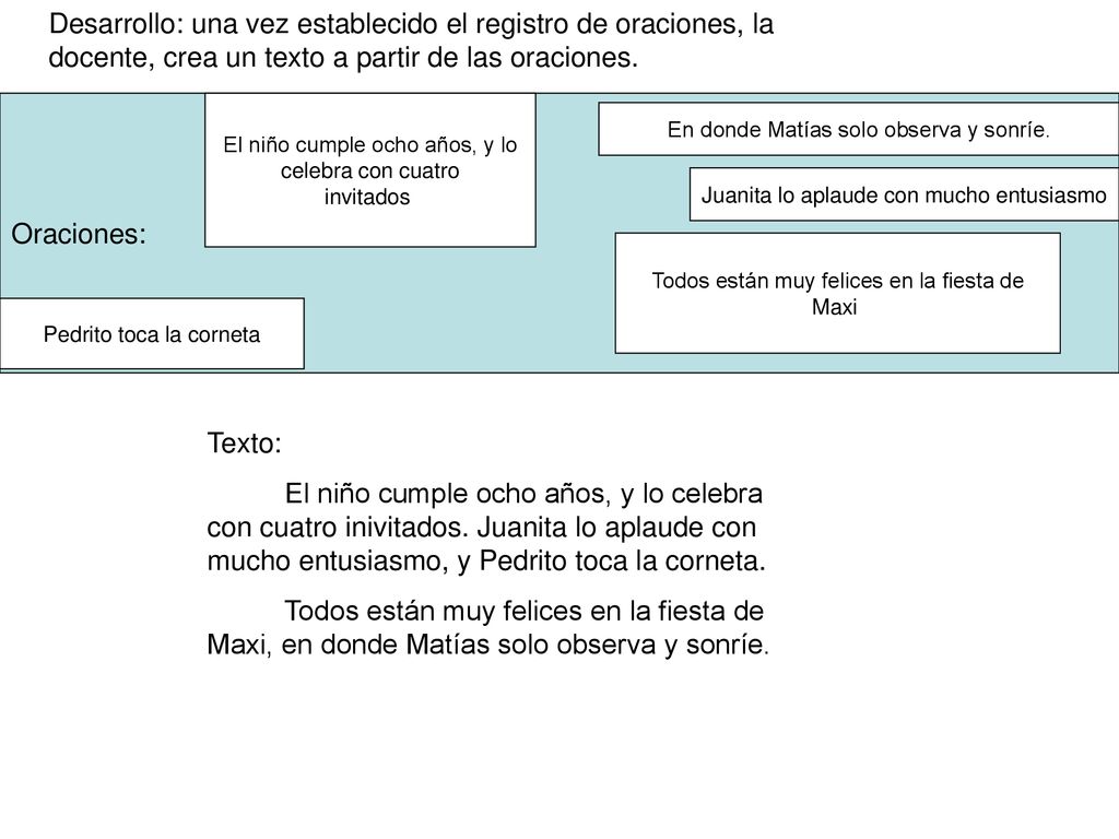 Desarrollo: una vez establecido el registro de oraciones, la docente, crea un texto a partir de las oraciones.