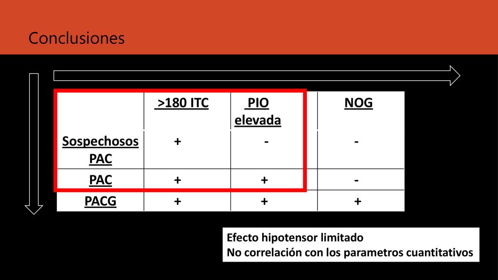 Conclusiones >180 ITC PIO elevada NOG Sospechosos PAC + - PACG