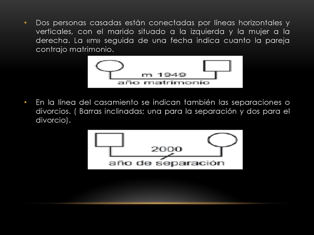 Dos personas casadas están conectadas por líneas horizontales y verticales, con el marido situado a la izquierda y la mujer a la derecha. La «m» seguida de una fecha indica cuanto la pareja contrajo matrimonio.