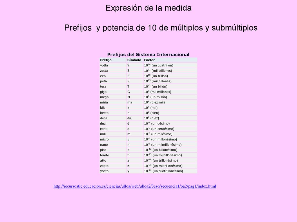 Expresión de la medida Prefijos y potencia de 10 de múltiplos y submúltiplos