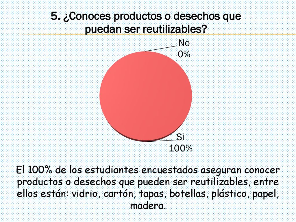 El 100% de los estudiantes encuestados aseguran conocer productos o desechos que pueden ser reutilizables, entre ellos están: vidrio, cartón, tapas, botellas, plástico, papel, madera.