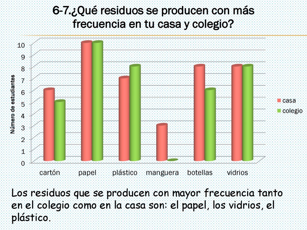 Los residuos que se producen con mayor frecuencia tanto en el colegio como en la casa son: el papel, los vidrios, el plástico.