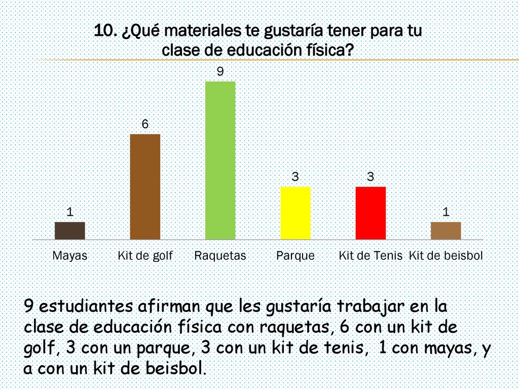 9 estudiantes afirman que les gustaría trabajar en la clase de educación física con raquetas, 6 con un kit de golf, 3 con un parque, 3 con un kit de tenis, 1 con mayas, y a con un kit de beisbol.