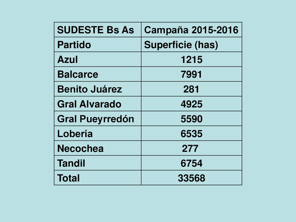 SUDESTE Bs As Campaña Partido. Superficie (has) Azul Balcarce Benito Juárez.