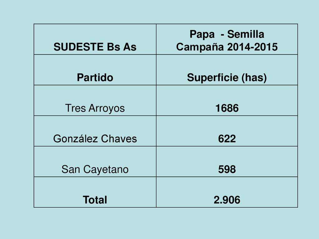 SUDESTE Bs As Papa - Semilla. Campaña Partido. Superficie (has) Tres Arroyos