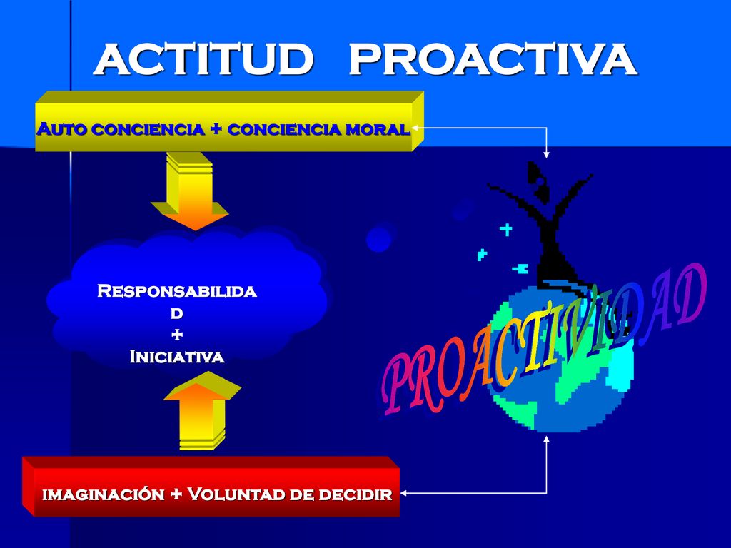 Auto conciencia + conciencia moral imaginación + Voluntad de decidir