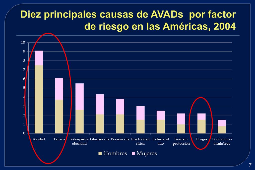 Diez principales causas de AVADs por factor de riesgo en las Américas, 2004