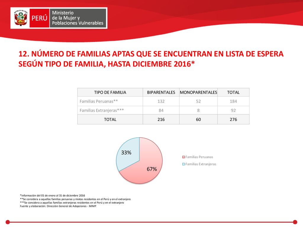 12. NÚMERO DE FAMILIAS APTAS QUE SE ENCUENTRAN EN LISTA DE ESPERA SEGÚN TIPO DE FAMILIA, HASTA DICIEMBRE 2016*