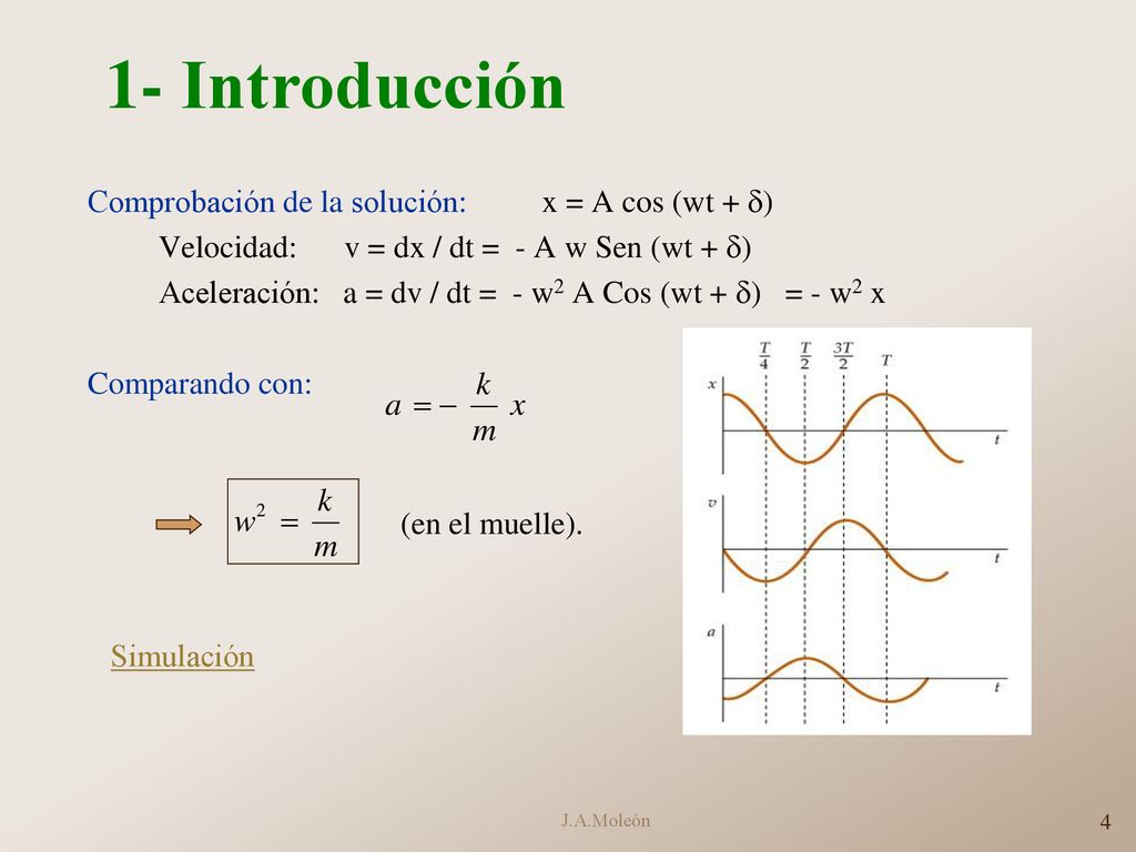1- Introducción Comprobación de la solución: x = A cos (wt + )