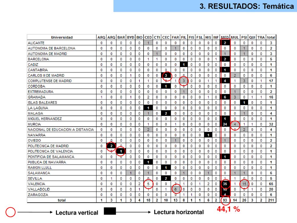 3. RESULTADOS: Temática 44,1 % Lectura vertical Lectura horizontal