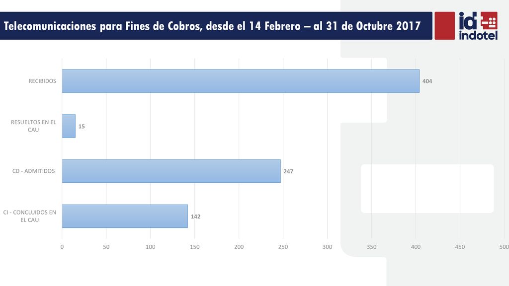 Telecomunicaciones para Fines de Cobros, desde el 14 Febrero – al 31 de Octubre 2017