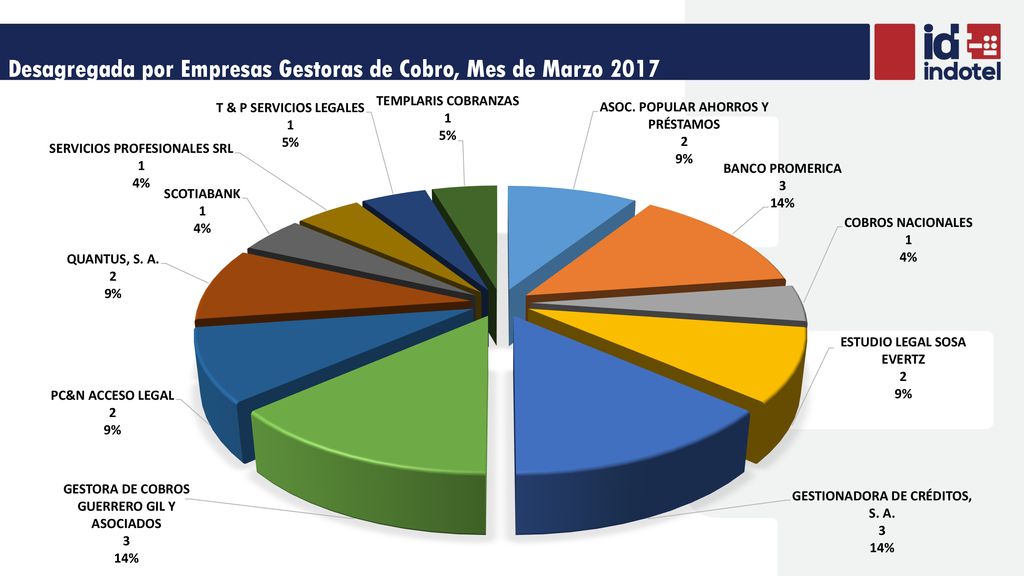 Desagregada por Empresas Gestoras de Cobro, Mes de Marzo 2017