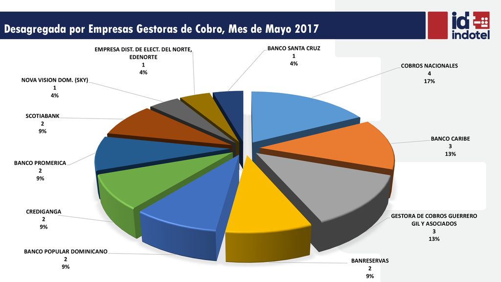 Desagregada por Empresas Gestoras de Cobro, Mes de Mayo 2017
