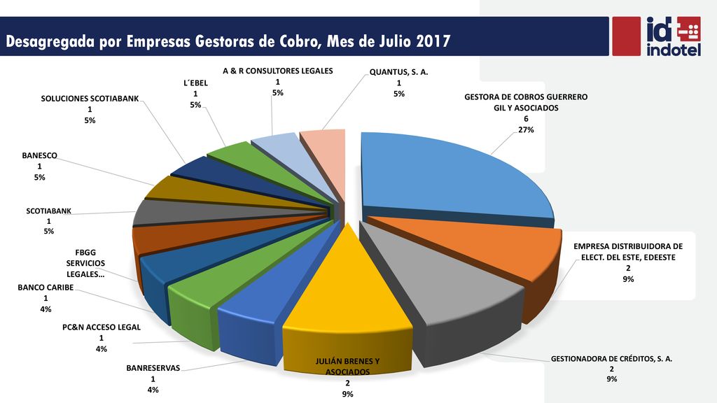 Desagregada por Empresas Gestoras de Cobro, Mes de Julio 2017