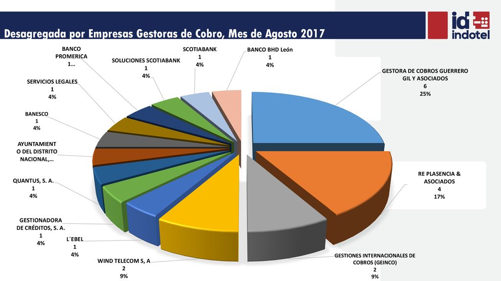 Desagregada por Empresas Gestoras de Cobro, Mes de Agosto 2017