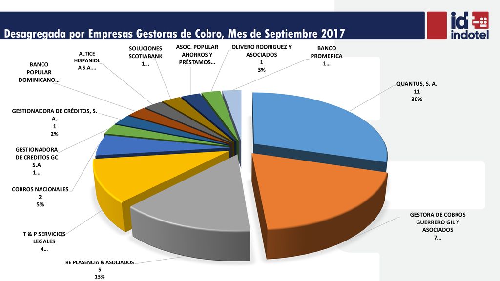 Desagregada por Empresas Gestoras de Cobro, Mes de Septiembre 2017