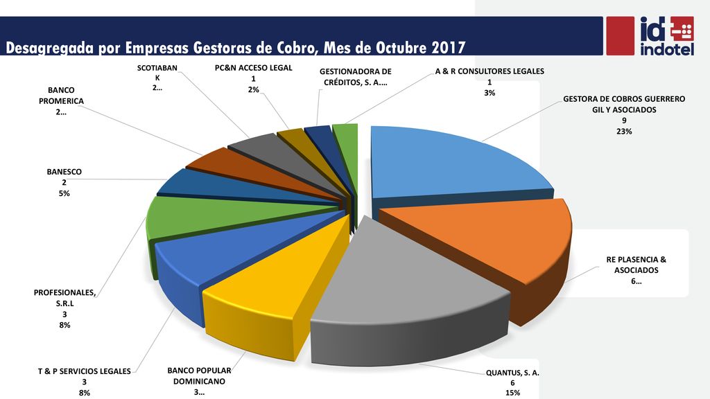 Desagregada por Empresas Gestoras de Cobro, Mes de Octubre 2017