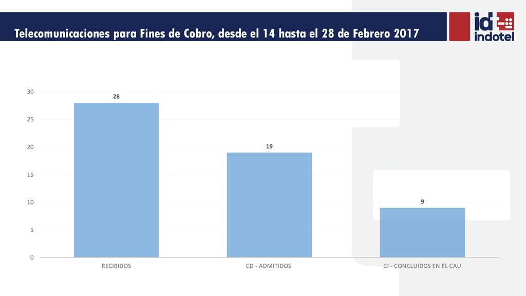 Telecomunicaciones para Fines de Cobro, desde el 14 hasta el 28 de Febrero 2017