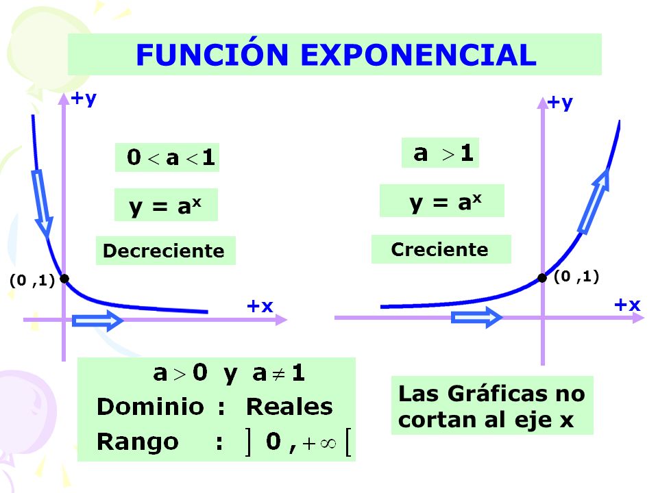 FUNCIÓN EXPONENCIAL y = ax y = ax Las Gráficas no cortan al eje x +y