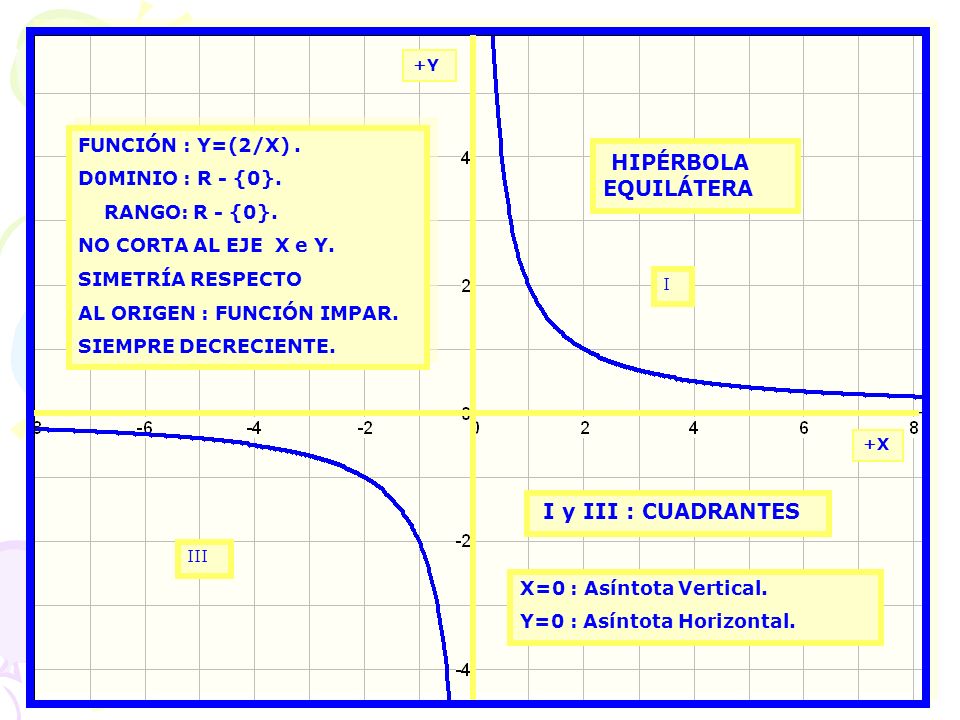 HIPÉRBOLA EQUILÁTERA I y III : CUADRANTES FUNCIÓN : Y=(2/X) .