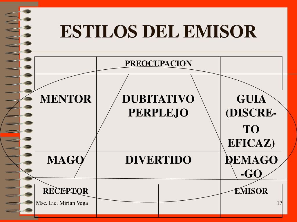 ESTILOS DEL EMISOR MENTOR DUBITATIVO PERPLEJO GUIA (DISCRE- TO EFICAZ)