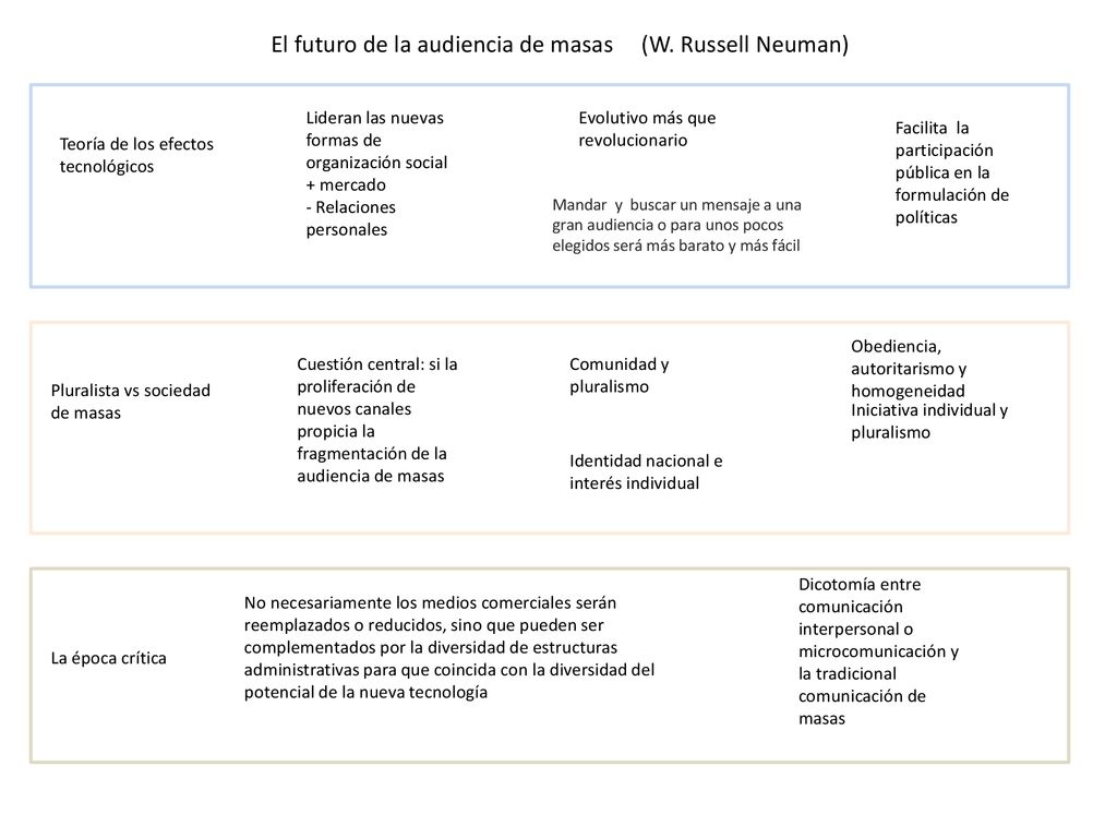 El futuro de la audiencia de masas (W. Russell Neuman)