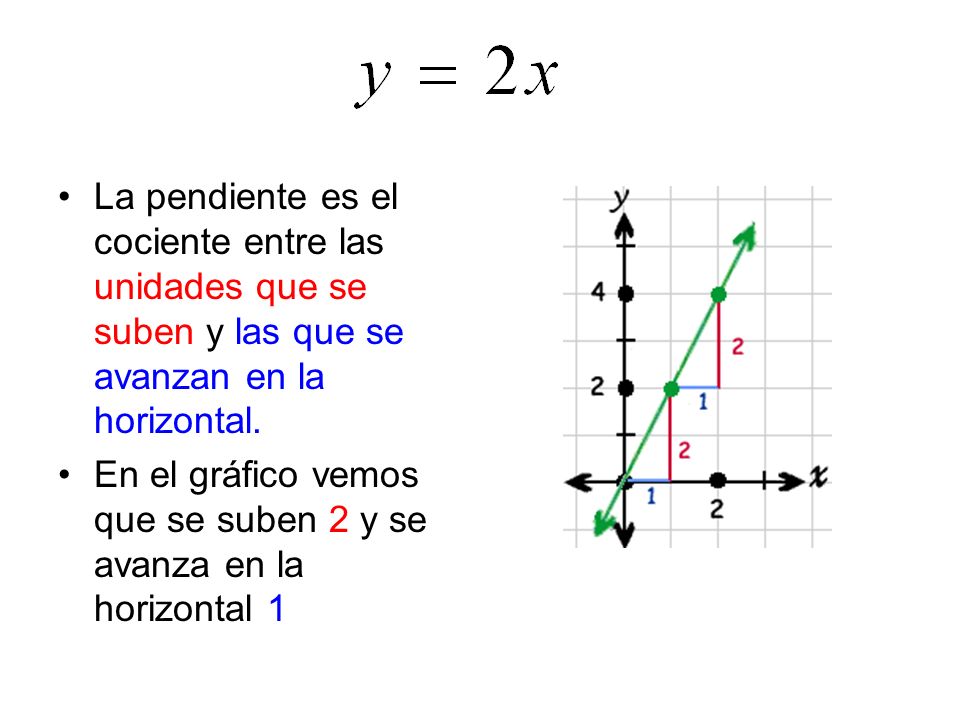 La pendiente es el cociente entre las unidades que se suben y las que se avanzan en la horizontal.