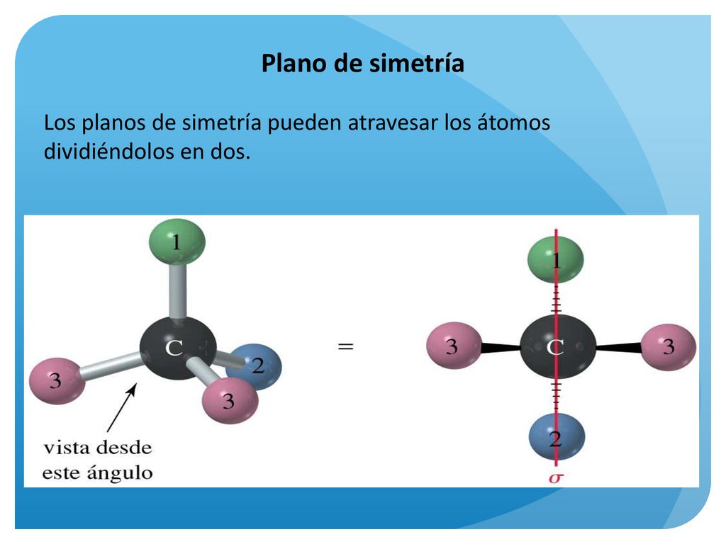 Plano de simetría Los planos de simetría pueden atravesar los átomos dividiéndolos en dos.