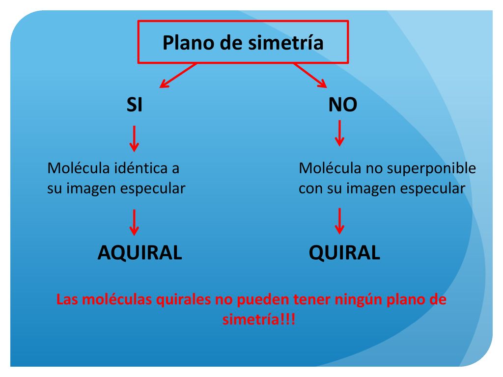Las moléculas quirales no pueden tener ningún plano de simetría!!!