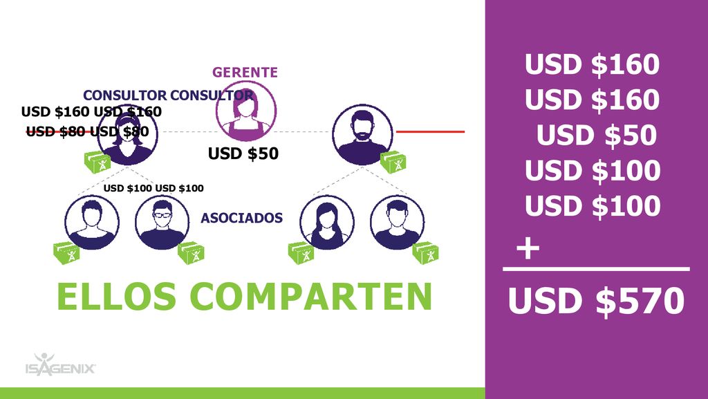 ELLOS COMPARTEN + USD $570 USD $160 USD $50 USD $100 USD $50