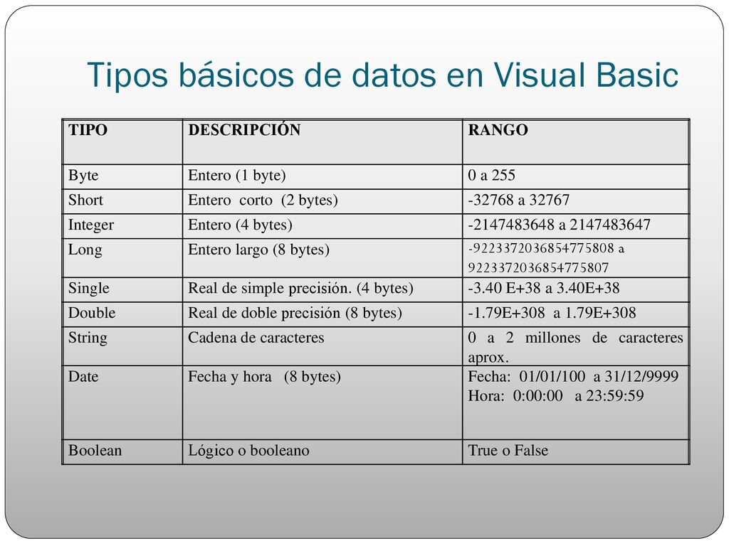 Tipos básicos de datos en Visual Basic