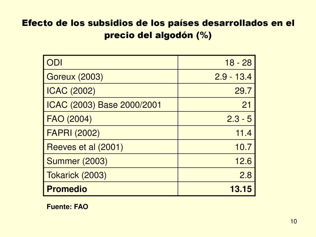 Efecto de los subsidios de los países desarrollados en el precio del algodón (%)