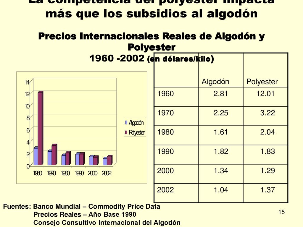 La competencia del polyester impacta más que los subsidios al algodón Precios Internacionales Reales de Algodón y Polyester (en dólares/kilo)